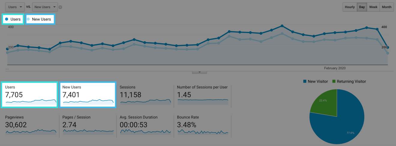 Users snapshot