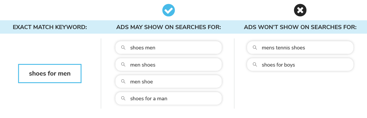 Paid-Search-Ads-Exact-Match-Keyword