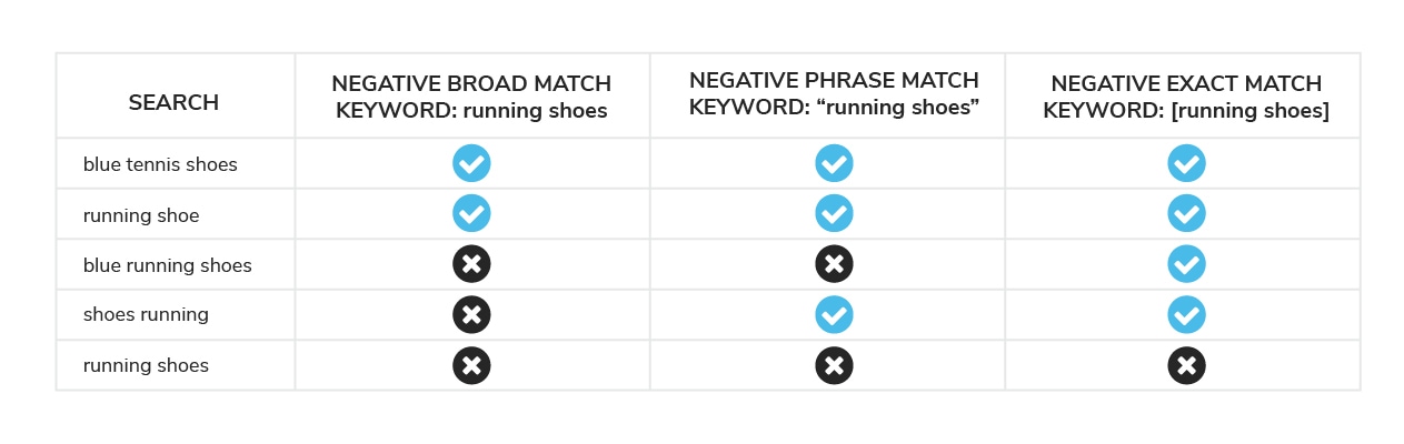 Paid-Search-Ads-Negative-Broad-Match-Negative-Phrase-Match-Negative-Exact-Match-Keyword