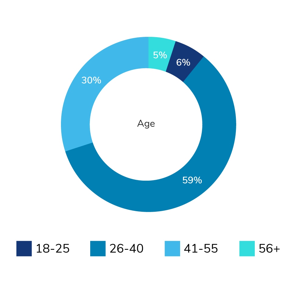 Tuna Traffic B2B Graphs B2B Buyers by Age