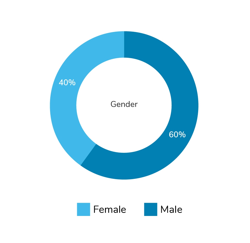 Tuna Traffic B2B Graphs B2B Buyers by Gender