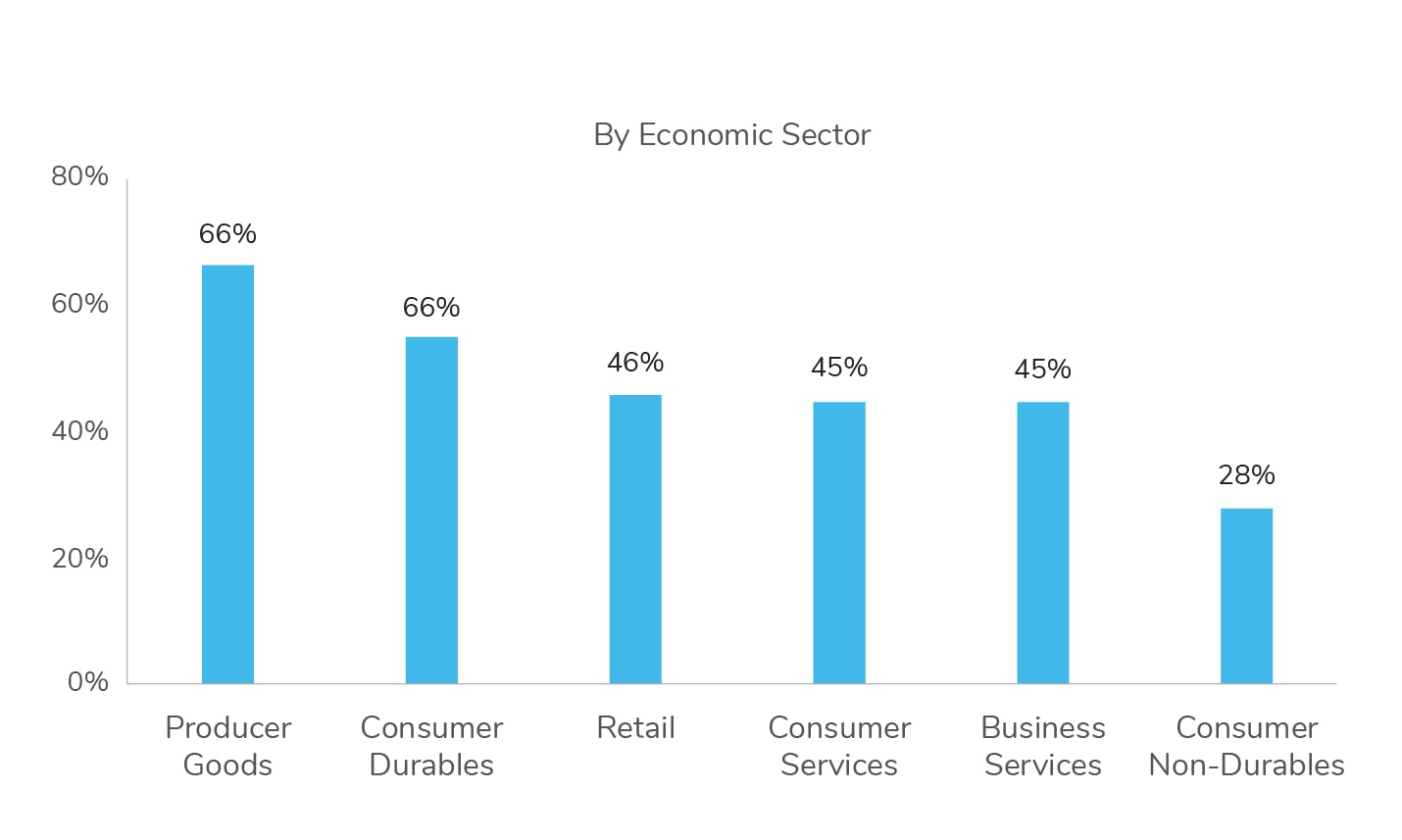 Tuna-Traffic-B2B-Graphs Impact of Brand Purpose on Purchasing Economic Sector