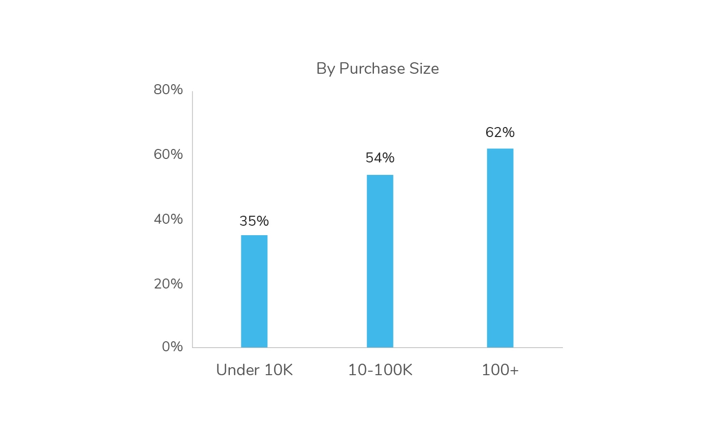 Tuna Traffic B2B Graphs Impact of Brand Purpose on Purchasing Purchase Size