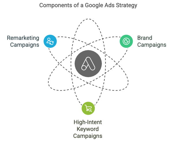 A strong Google Ads strategy includes_ - visual selection