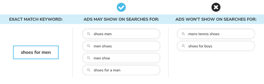 Paid-Search-Ads-Exact-Match-Keyword