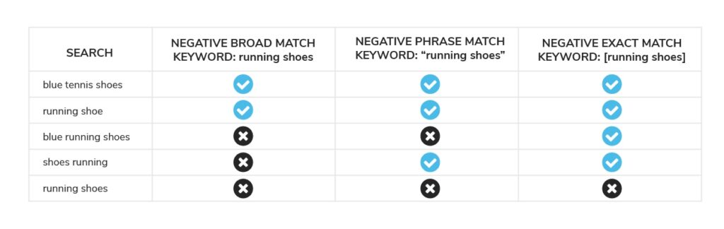 Paid-Search-Ads-Negative-Broad-Match-Negative-Phrase-Match-Negative-Exact-Match-Keyword